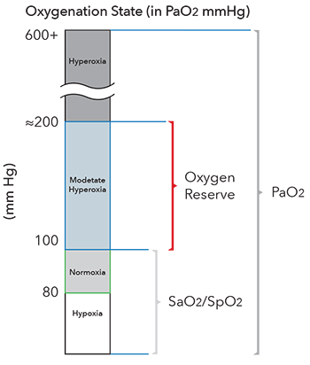 Masimo - ORi - Oxygenation State graph