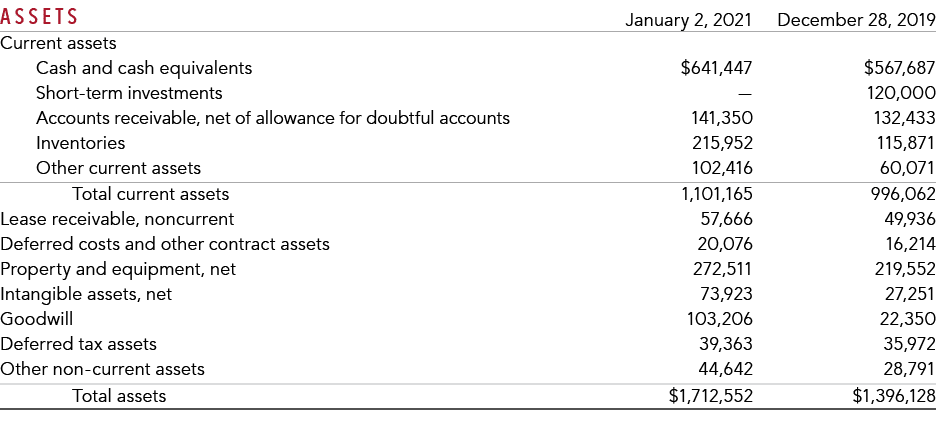 Assets,,January 2, 2021,December 28, 2019,Current assets,,,Cash and cash equivalents, 641,447, 567,687,Short-term inv   