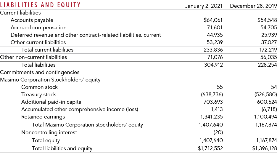 LIABILITIES AND EQUITY,January 2, 2021,December 28, 2019,Current liabilities,,,Accounts payable, 64,061, 54,548,Accru   