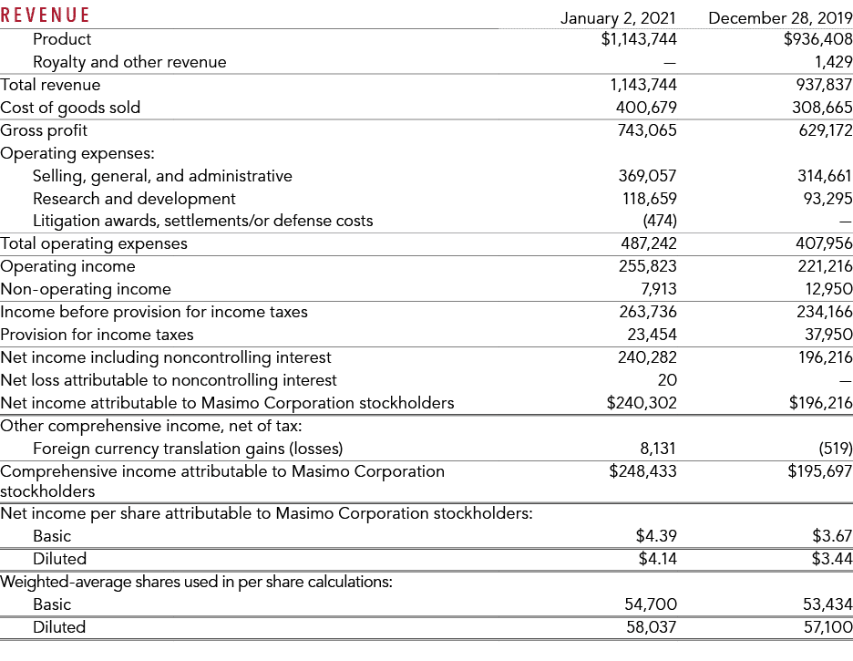 Revenue,,January 2, 2021,December 28, 2019,Product, 1,143,744, 936,408,Royalty and other revenue,—,1,429,Total revenu   