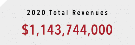 2020 Total Revenues  1,143,744,000
