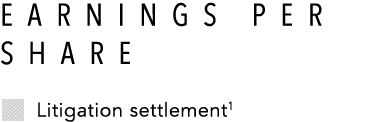 Earnings Per Share  Litigation settlement1