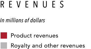 REVENUES In millions of dollars  Product revenues  Royalty and other revenues