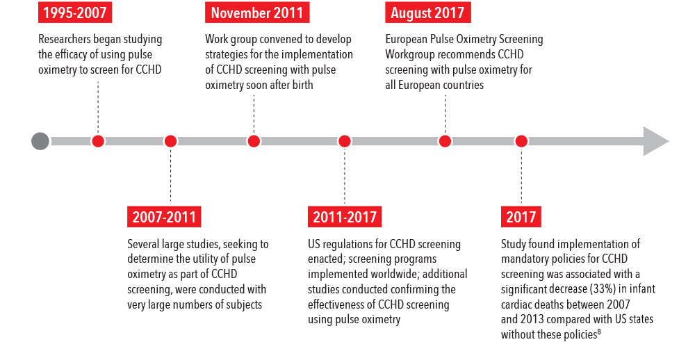 Masimo - CCHD Screening with Pulse Oximetry Timeline