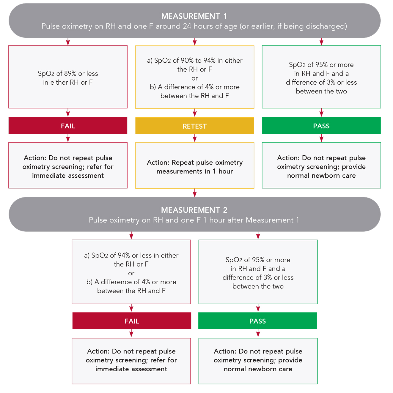 The Workgroup’s Recommended CCHD Screening Protocol Image