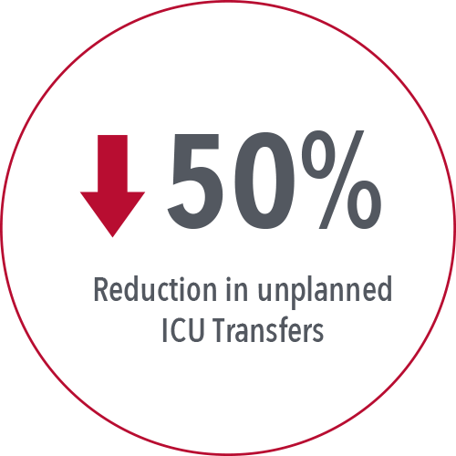 50% Reduction in ICU Transfers