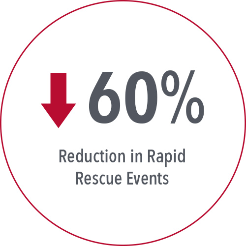 60% Reduction in Rapid Rescue Events