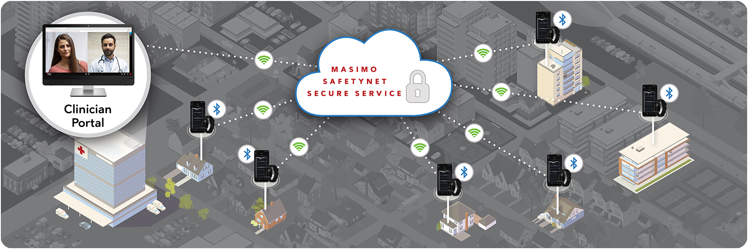 infographic of Masimo SafetyNet Secure Service