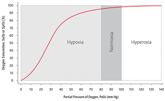 Masimo - ORi - Current Approaches to Assessing Oxygenation graph