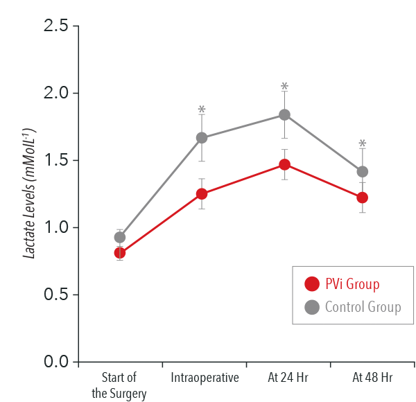 Masimo - PVi - Goal-directed Therapy (GDT)