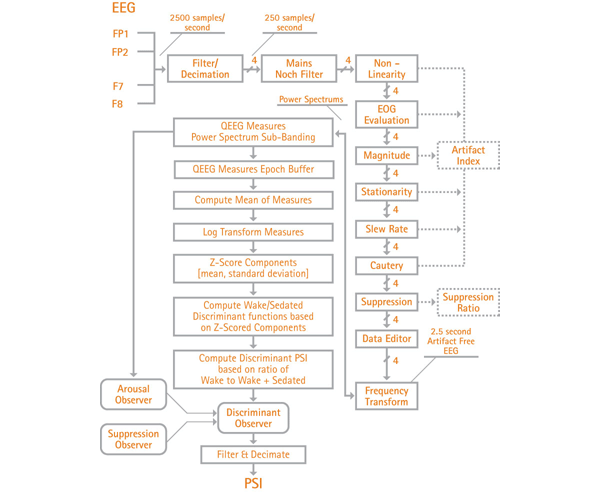 Masimo - PSi Algorithm Chart