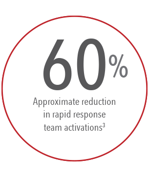 60 percent approximate reduction in rapid response teams activations