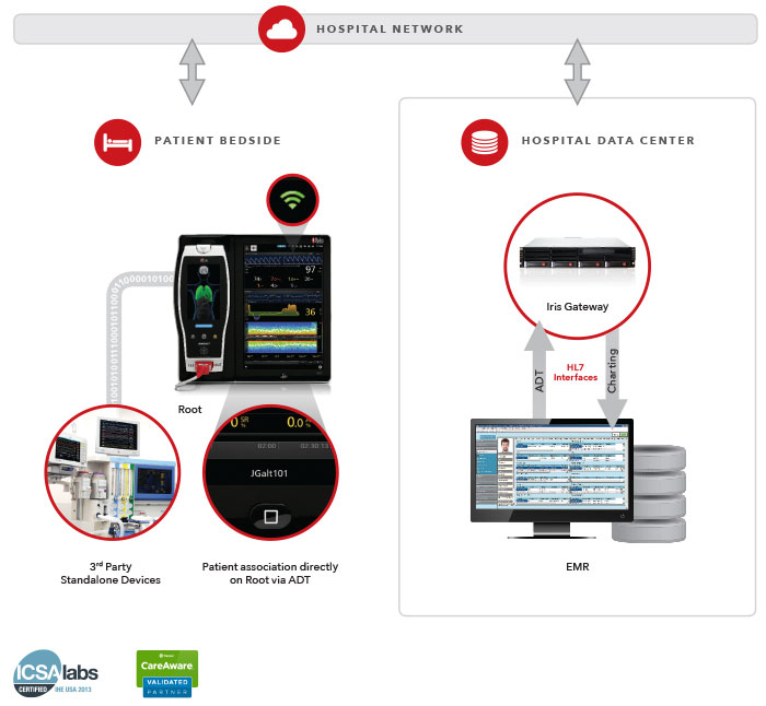 Hospital Network with bedside and Hospital data center